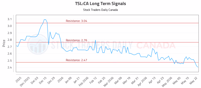 Stock Chart for TSL:CA