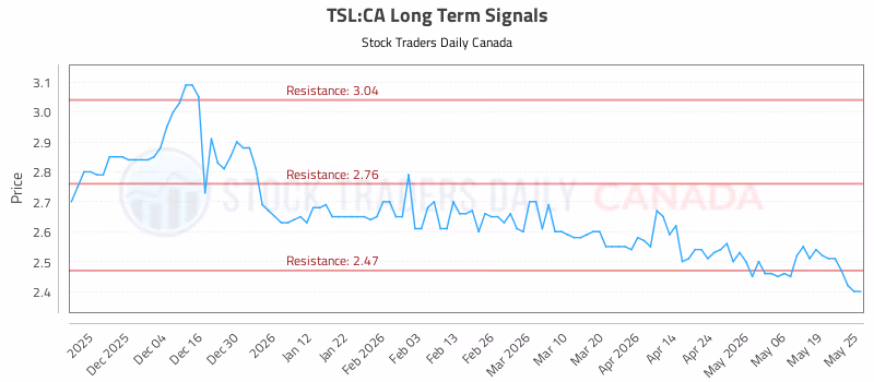 Stock Chart for TSL:CA