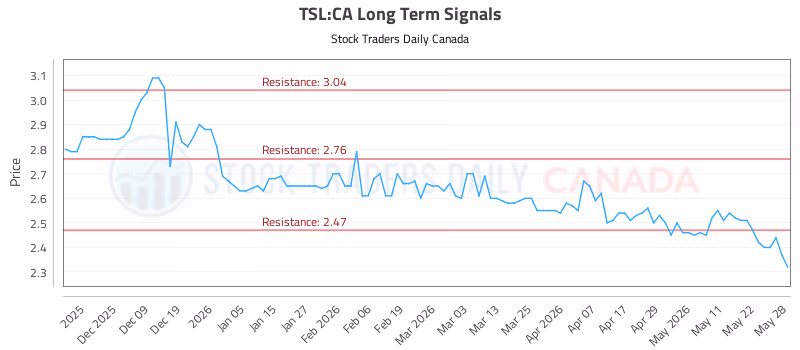 Stock Chart for TSL:CA