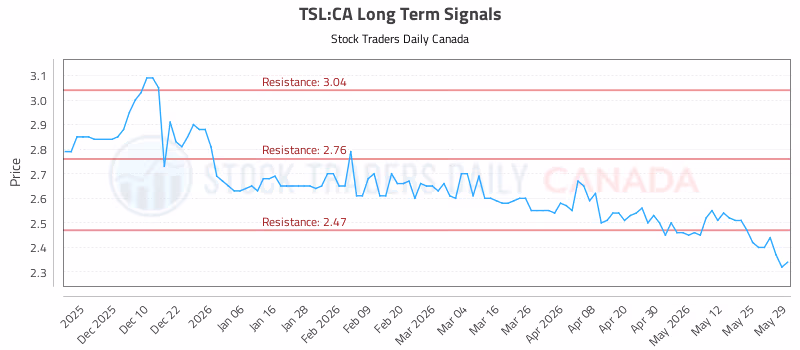 Stock Chart for TSL:CA