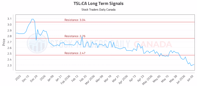 Stock Chart for TSL:CA