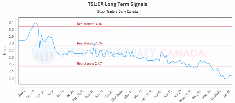 Stock Chart for TSL:CA