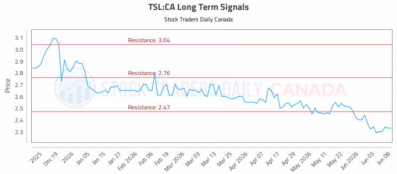 Stock Chart for TSL:CA