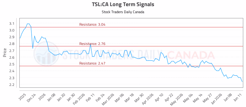 Stock Chart for TSL:CA