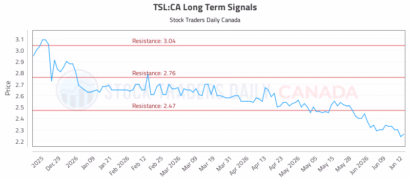 Stock Chart for TSL:CA