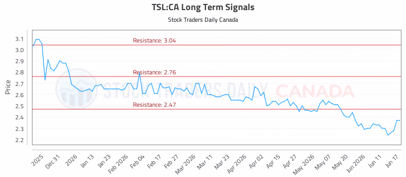 Stock Chart for TSL:CA