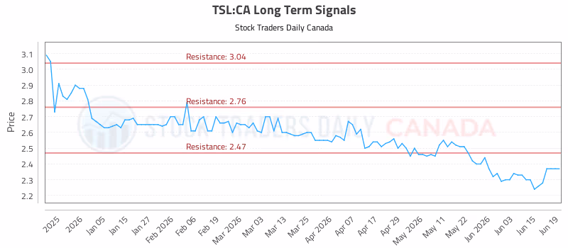 Stock Chart for TSL:CA