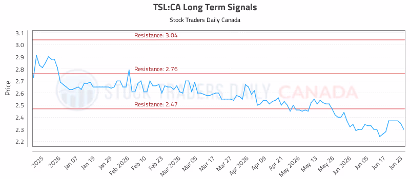 Stock Chart for TSL:CA