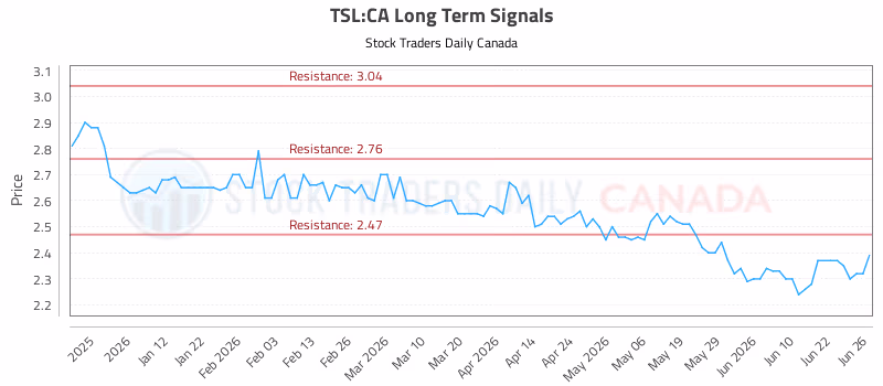 Stock Chart for TSL:CA