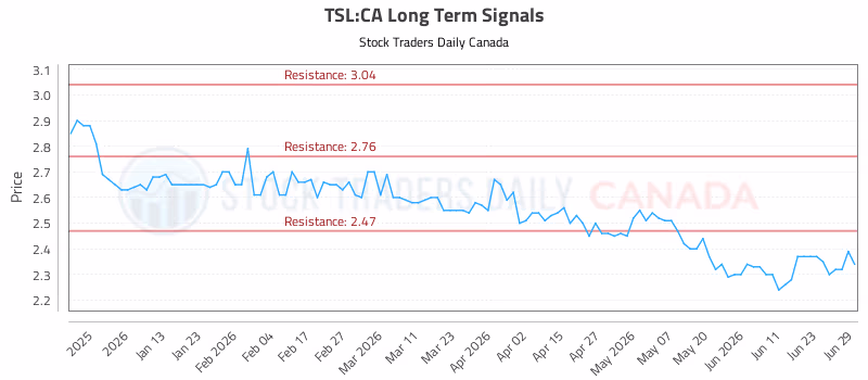 Stock Chart for TSL:CA