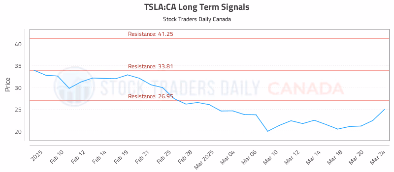 Stock Chart for TSLA:CA