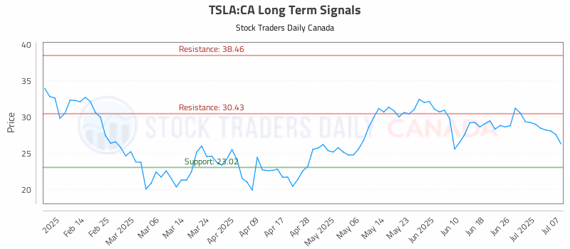 Stock Chart for TSLA:CA