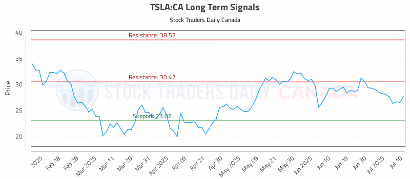 Stock Chart for TSLA:CA