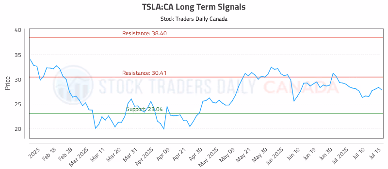 Stock Chart for TSLA:CA