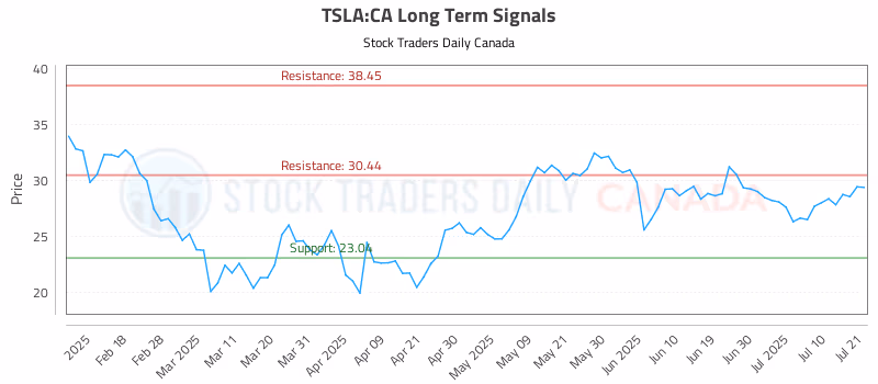 Stock Chart for TSLA:CA