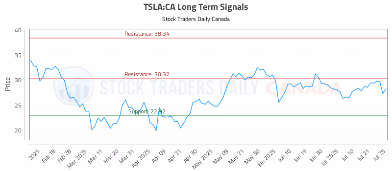 Stock Chart for TSLA:CA