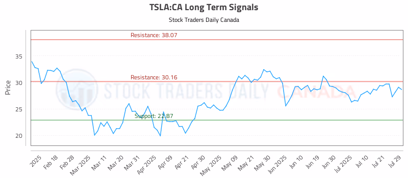 Stock Chart for TSLA:CA