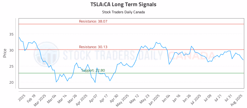 Stock Chart for TSLA:CA