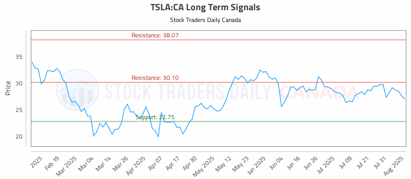 Stock Chart for TSLA:CA
