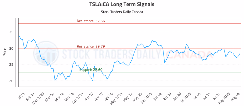 Stock Chart for TSLA:CA