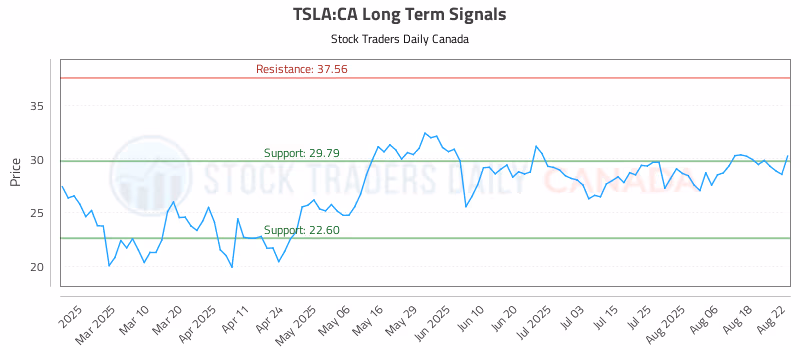 Stock Chart for TSLA:CA