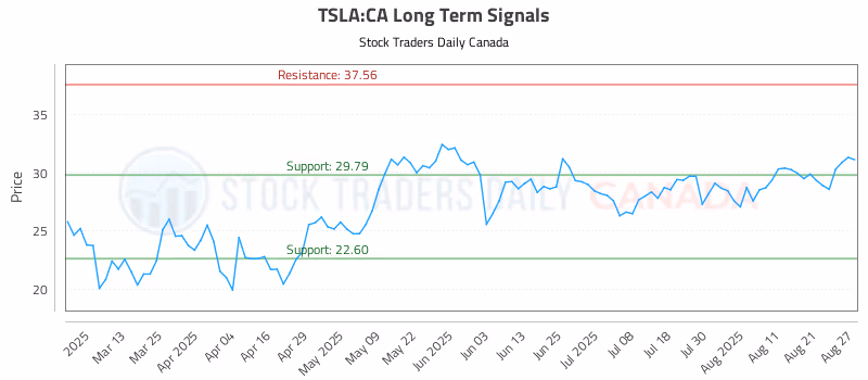 Stock Chart for TSLA:CA