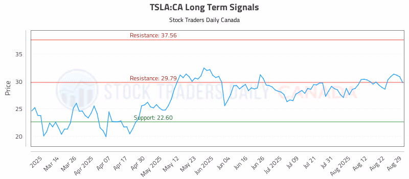 Stock Chart for TSLA:CA