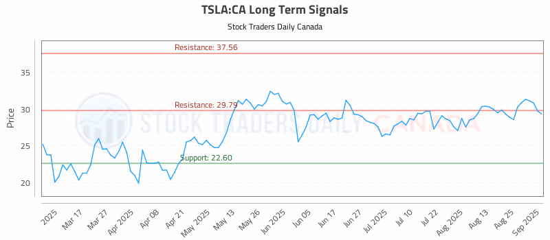 Stock Chart for TSLA:CA