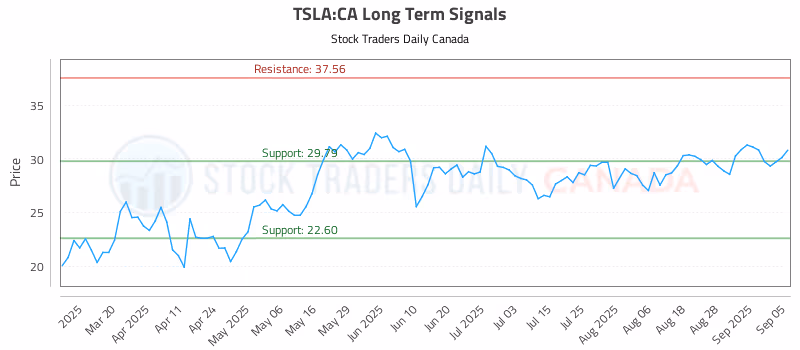 Stock Chart for TSLA:CA