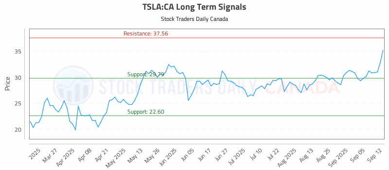 Stock Chart for TSLA:CA