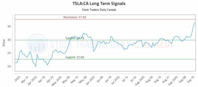 Stock Chart for TSLA:CA