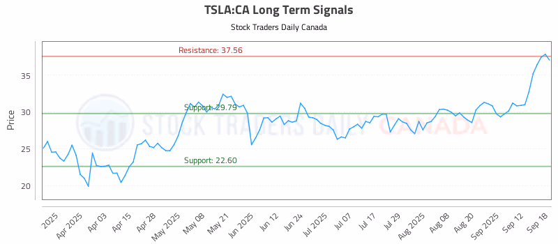 Stock Chart for TSLA:CA