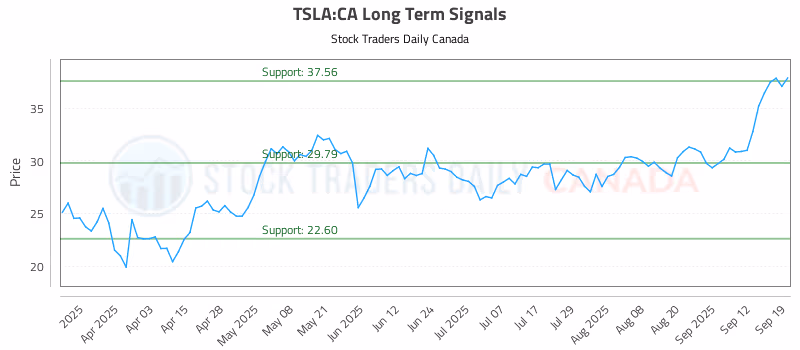 Stock Chart for TSLA:CA