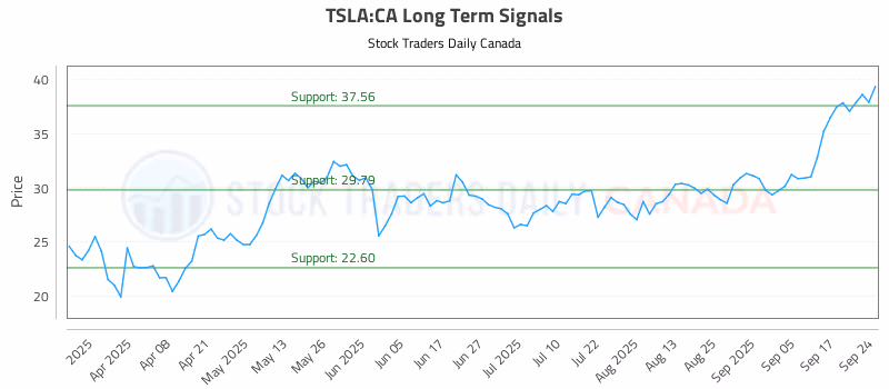 Stock Chart for TSLA:CA