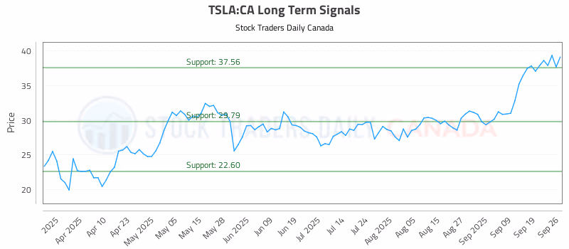 Stock Chart for TSLA:CA