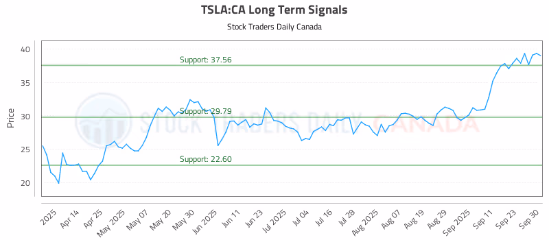 Stock Chart for TSLA:CA