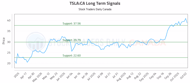 Stock Chart for TSLA:CA