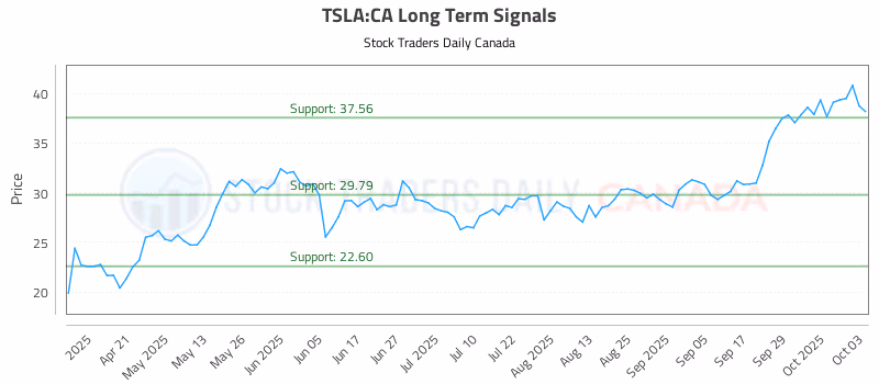 Stock Chart for TSLA:CA