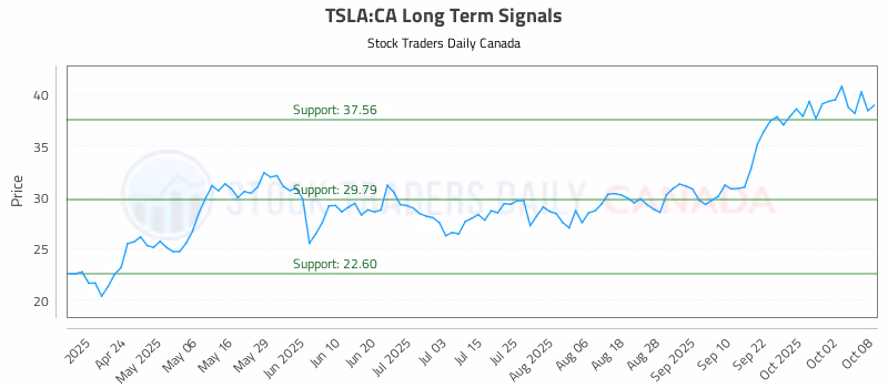 Stock Chart for TSLA:CA