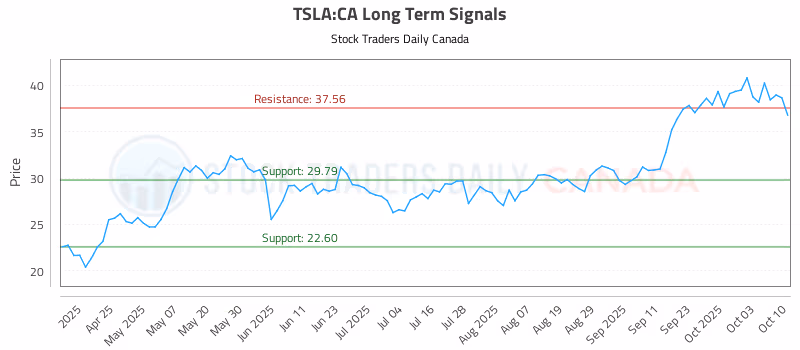 Stock Chart for TSLA:CA