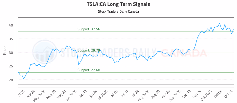 Stock Chart for TSLA:CA