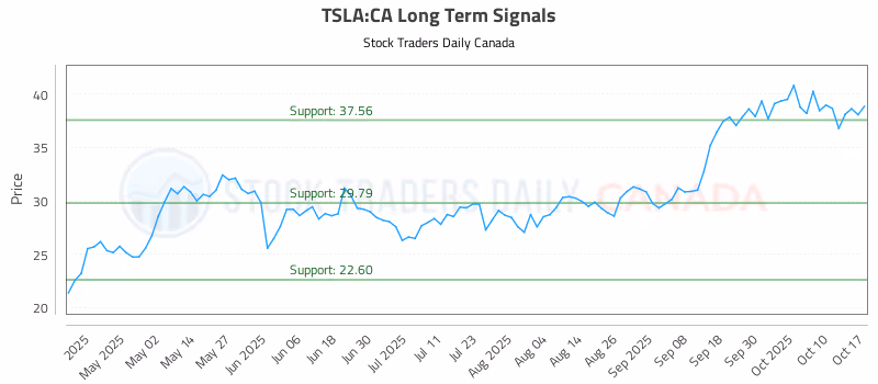 Stock Chart for TSLA:CA