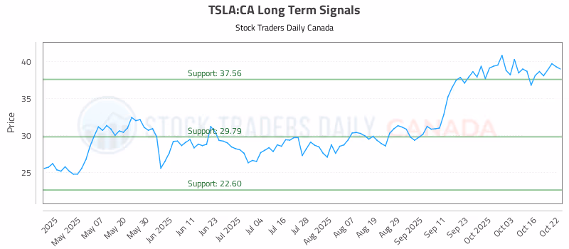 Stock Chart for TSLA:CA