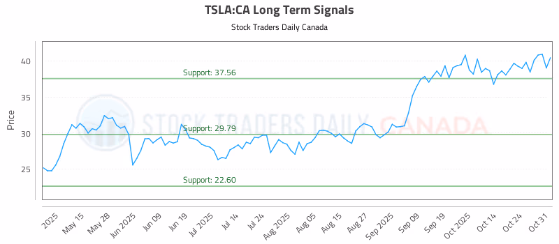 Stock Chart for TSLA:CA