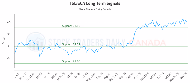 Stock Chart for TSLA:CA