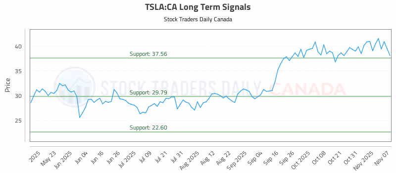 Stock Chart for TSLA:CA