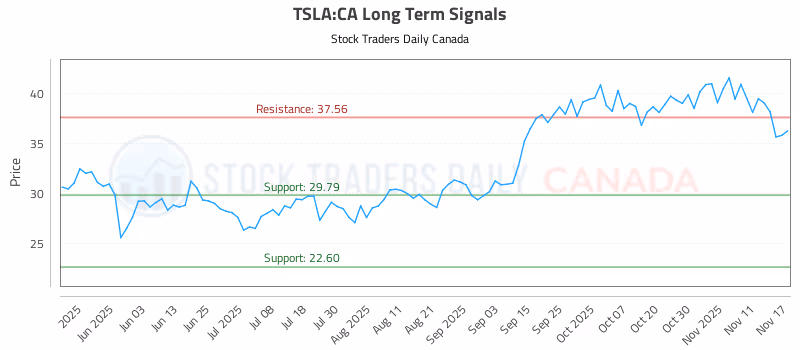 Stock Chart for TSLA:CA