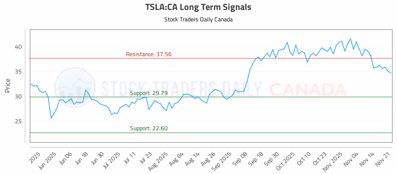 Stock Chart for TSLA:CA