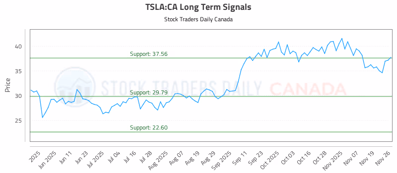 Stock Chart for TSLA:CA