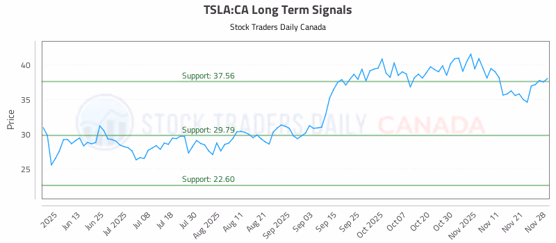 Stock Chart for TSLA:CA